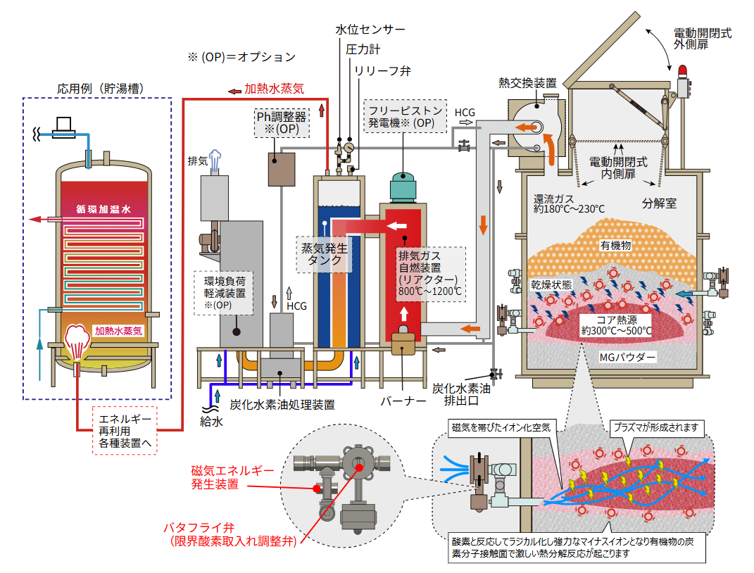 MG-22Eh 発電フロー図